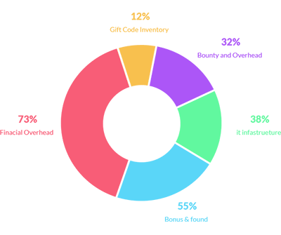 Token Distribution